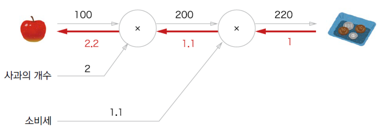 오차역전파(Back Propagation)