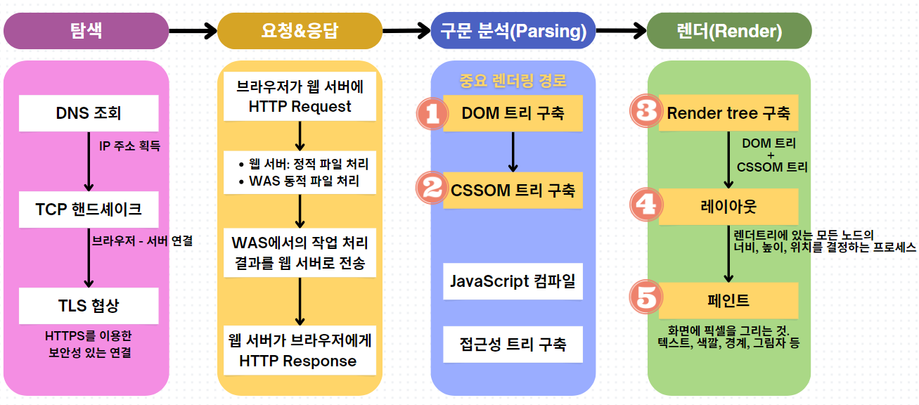 브라우저 동작 과정 전체 이미지