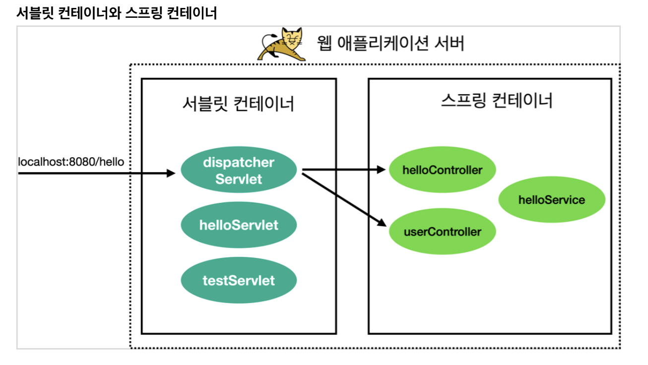 servlet-container-spring-container.png