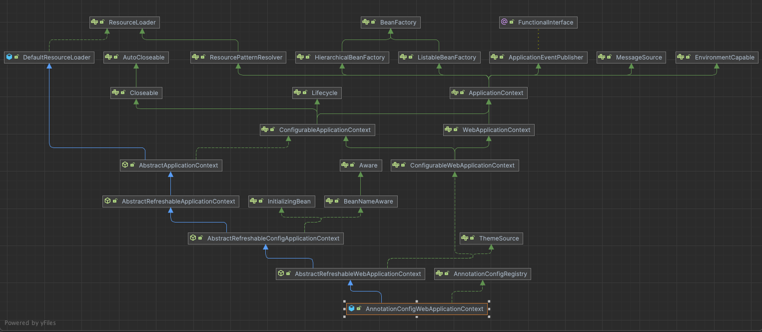 AnnotationConfigWebApplicationContext.png
