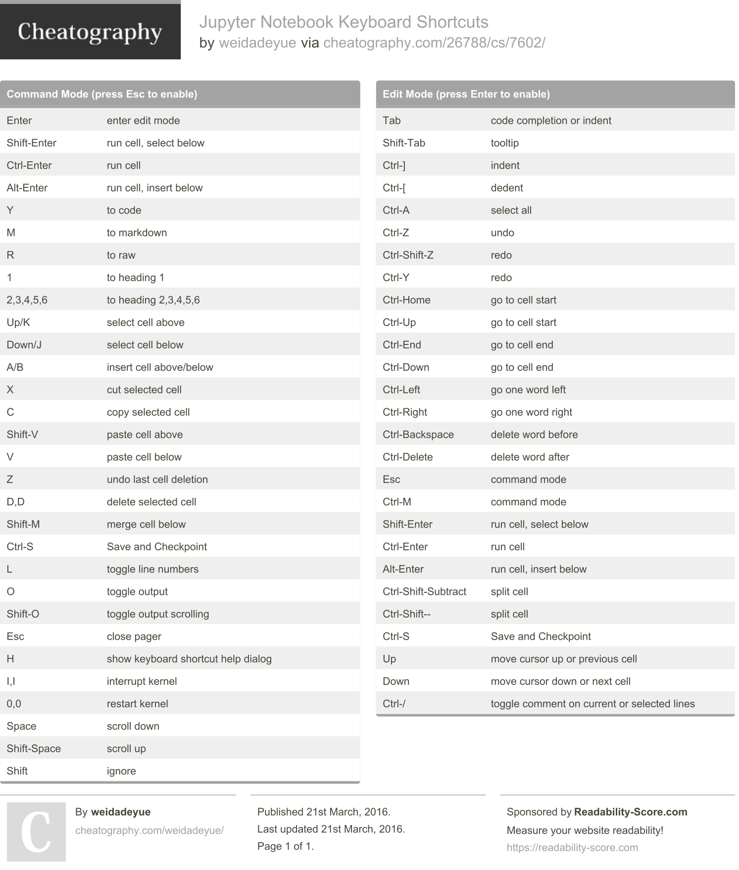 Jupyter Notebook Cheat Sheet