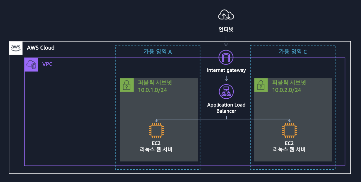 AWS 구성도 아키텍쳐