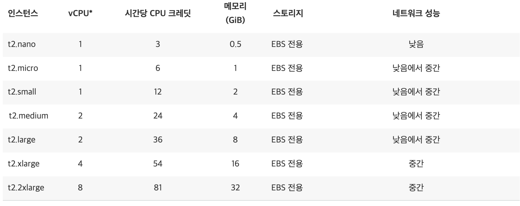 인스턴스 사이즈