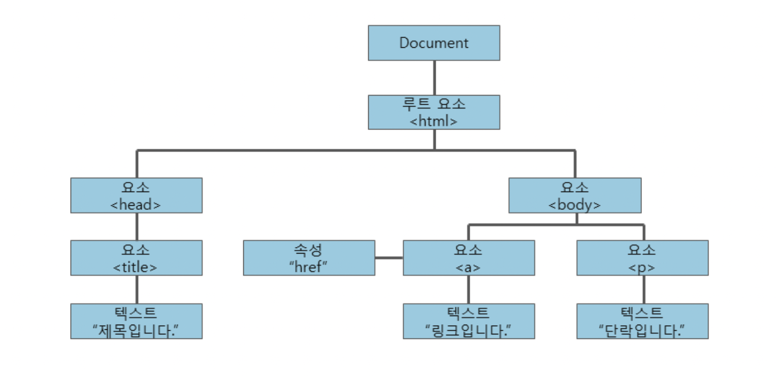 Dom이란?(Document Object Model)