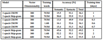 [Paper Review] Efficient Estimation of Word Representation in Vector Space