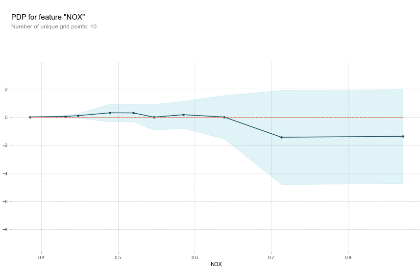 [TIL] 21.06.28 PDP, Shap value plot