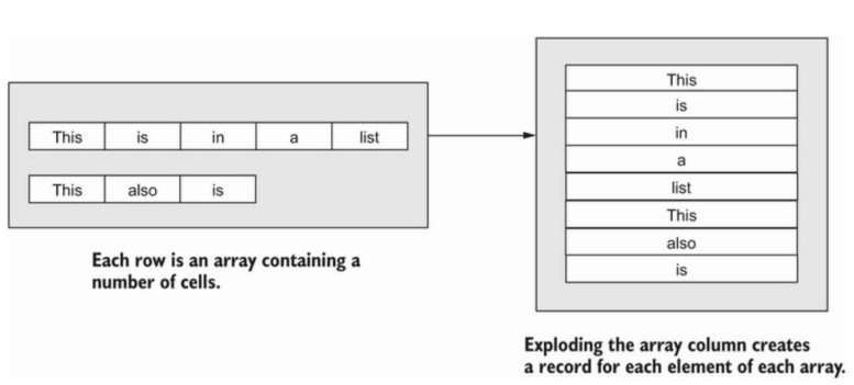 [PySpark]2. Data Programming