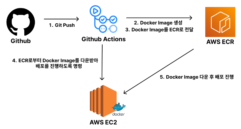 [CS] AWS + Docker + Github Action으로 CI/CD 구현하기