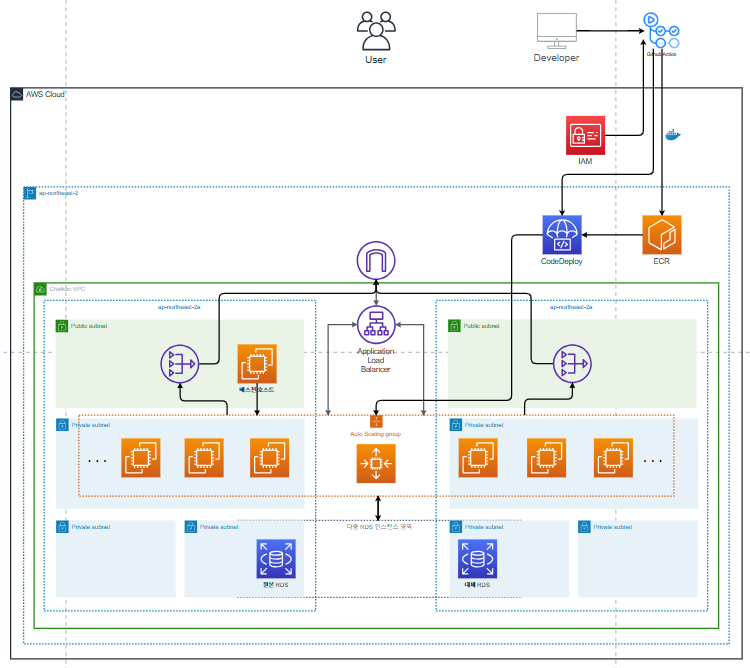 클라우드 프로젝트 개발기 2장 CI/CD 및 무중단 배포 (CodeDeploy + ECR + Docker + Github ...