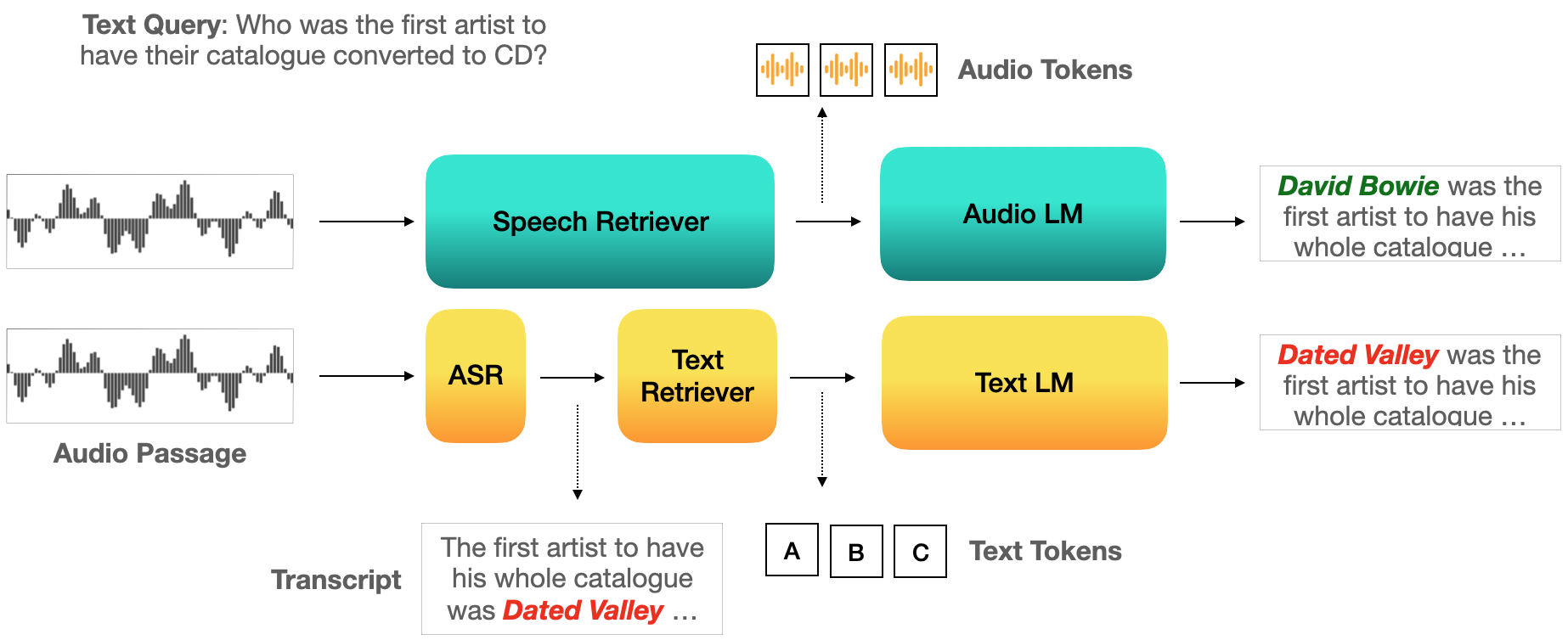 (b)Our SpeechRAG framework (top) and cascaded system (bottom).