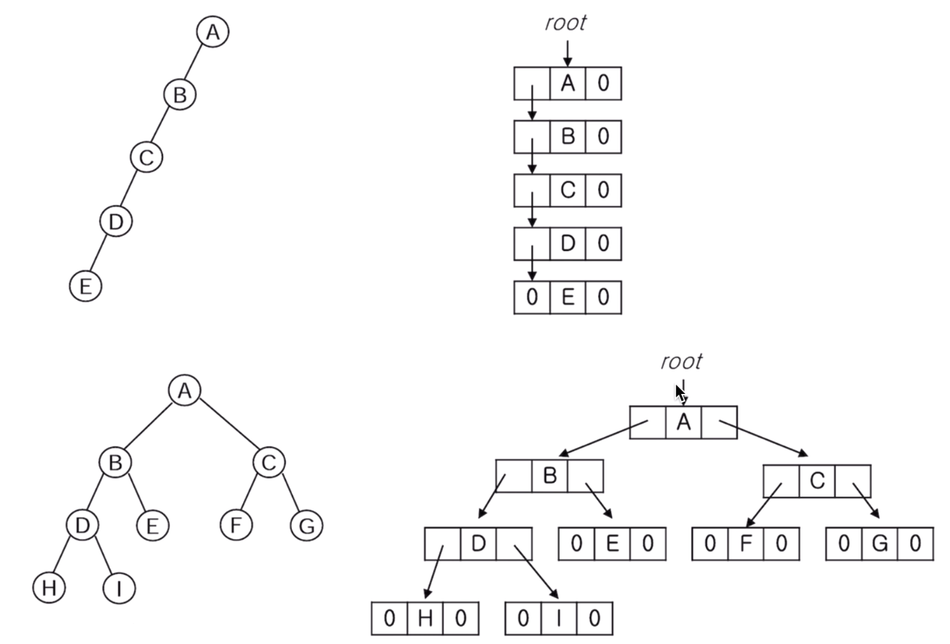 [자료구조] Tree traversal (Inorder, Preorder, Postorder)