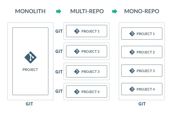 Monorepo Project Structure