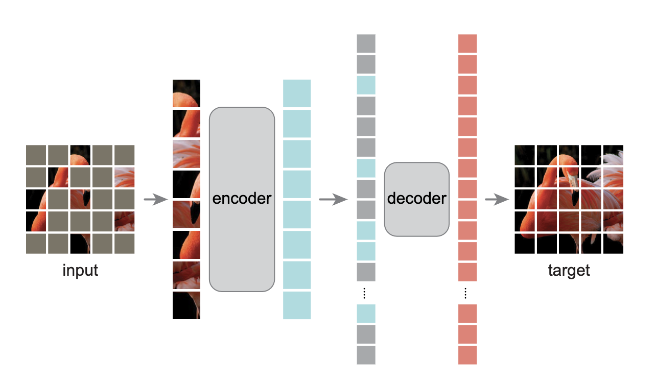 [논문리뷰]Masked Autoencoders Are Scalable Vision Learners