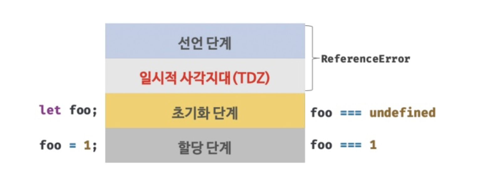 [DeepDiveJS] 스코프, 전역변수의 문제점, let &const