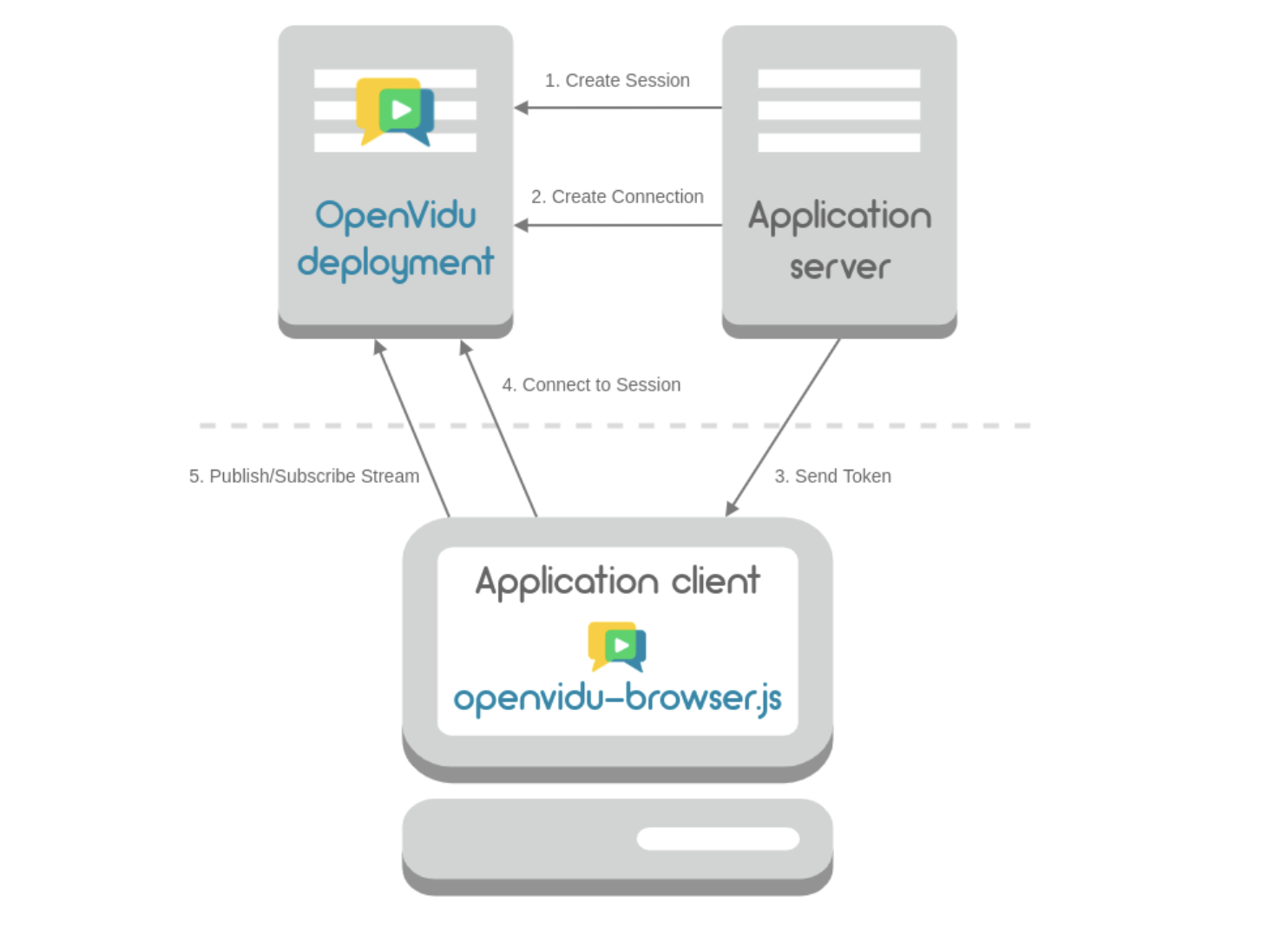 OpenVidu아키텍처