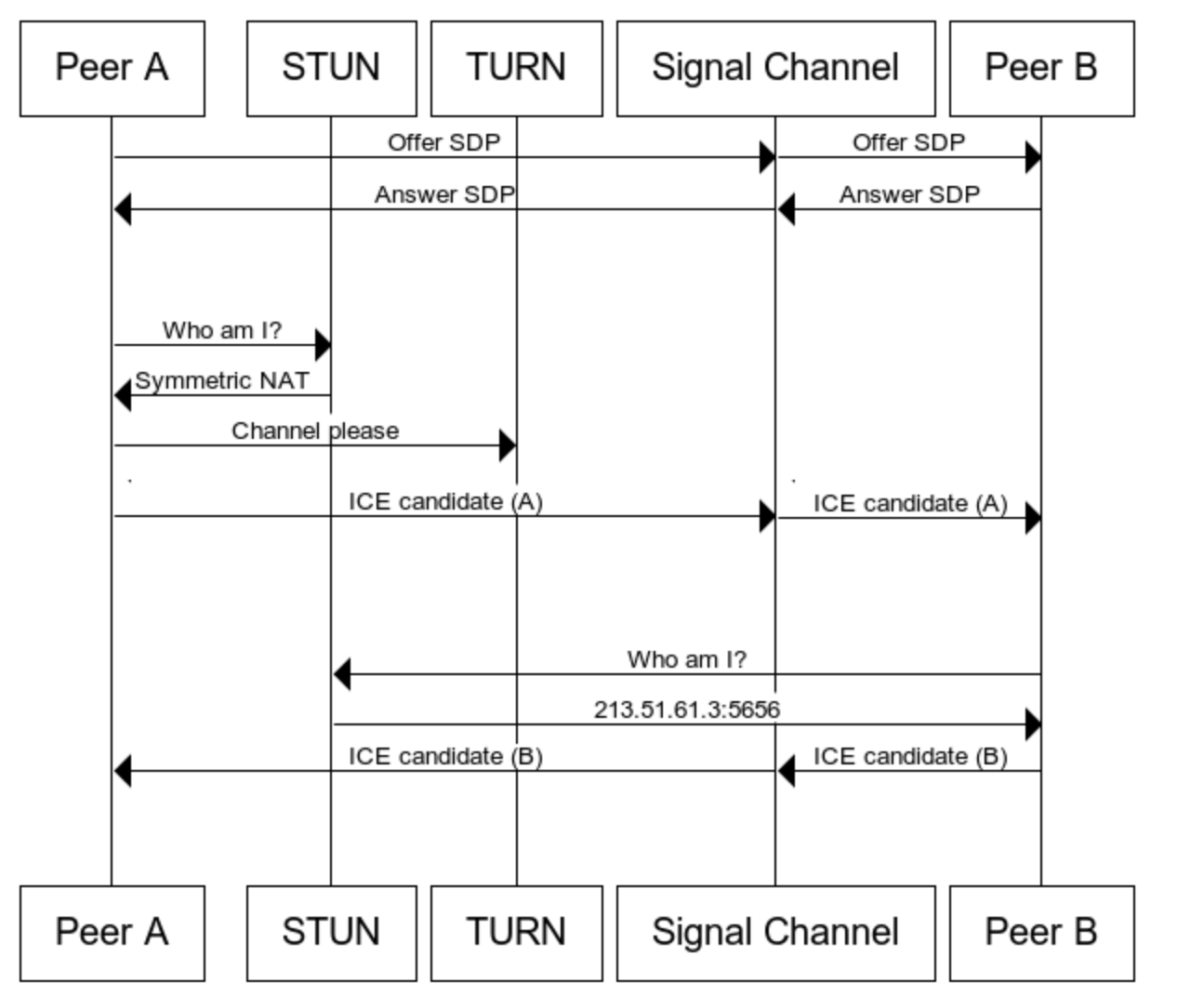 Connectiviy가이드라인