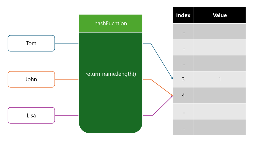 Java Hash Algorithm