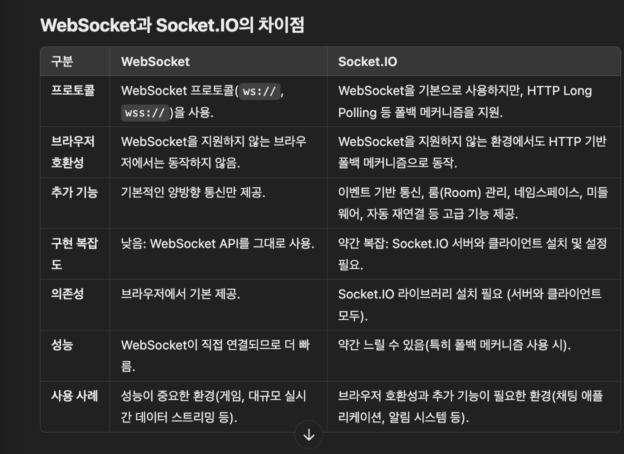 Socket io 이해하기 - 오픈채팅방을 만들며...