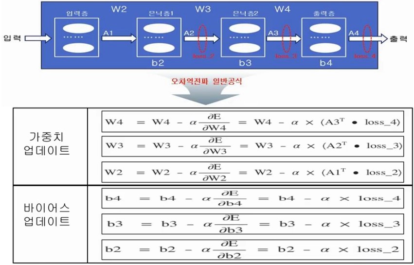 MNIST(필기체 숫자)