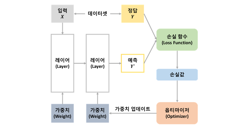 학습 flow