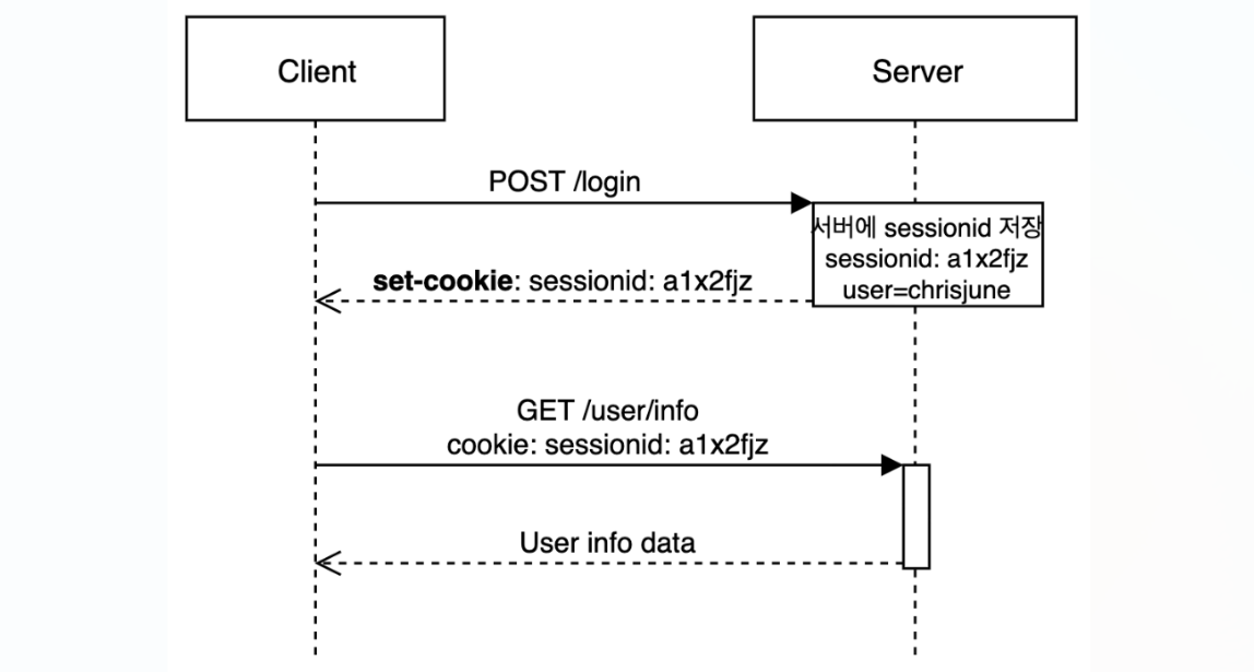 [1주차 TIL] Cookie & Session