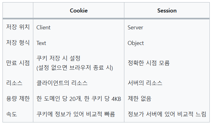 [1주차 TIL] Cookie & Session