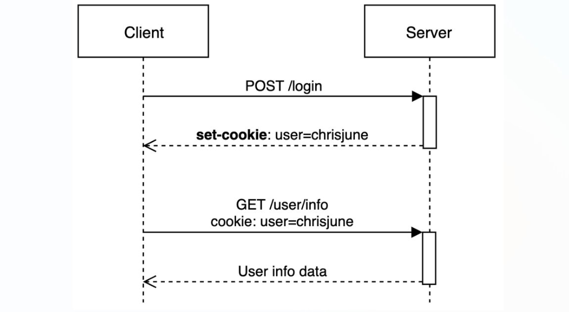 [1주차 TIL] Cookie & Session