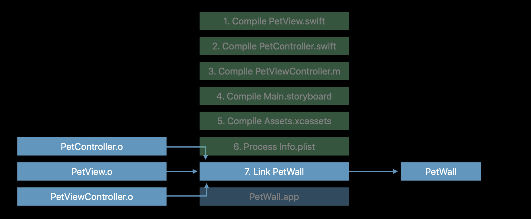 [WWDC17] Behind the Scenes of the Xcode Build Process
