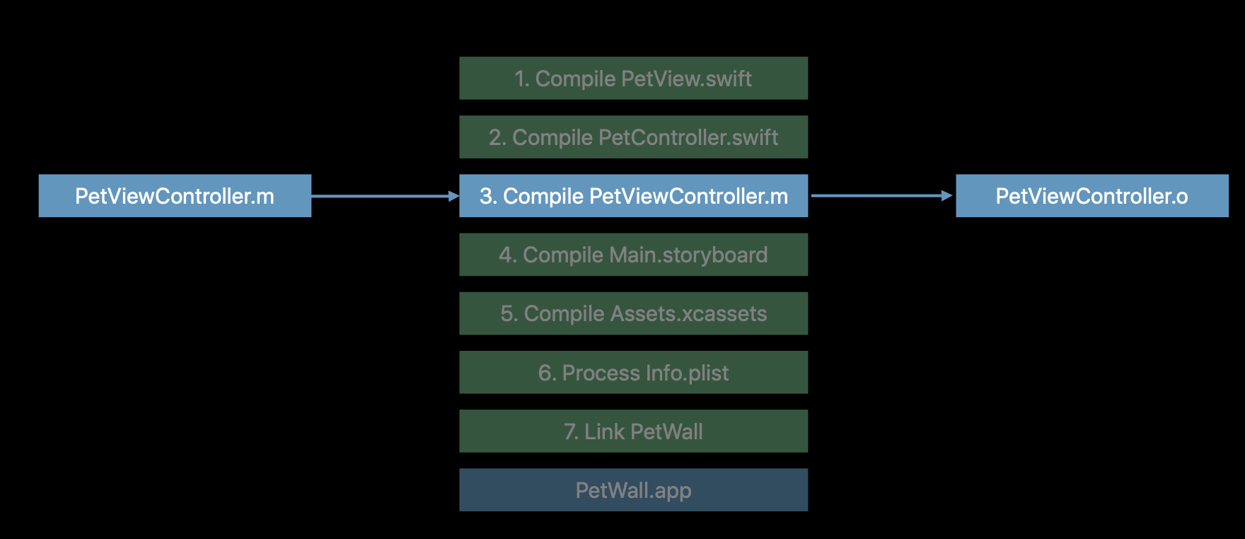 [WWDC17] Behind the Scenes of the Xcode Build Process