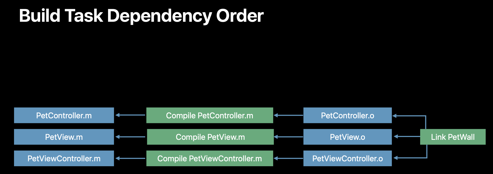 [WWDC17] Behind the Scenes of the Xcode Build Process