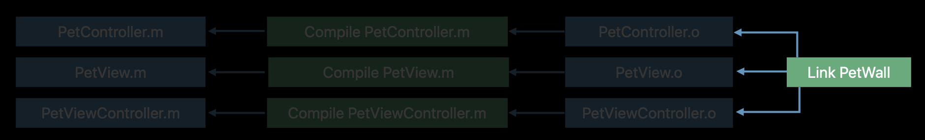 [WWDC17] Behind the Scenes of the Xcode Build Process