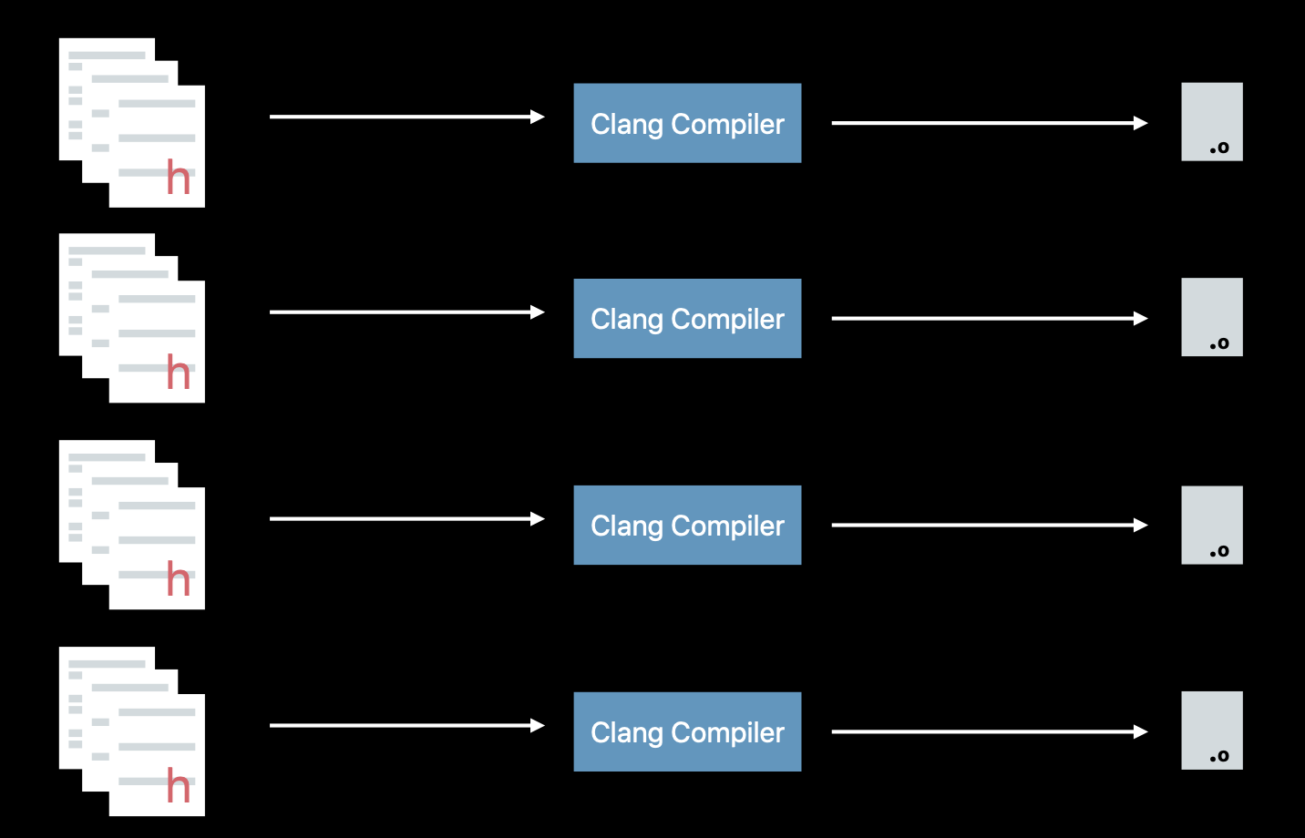 [WWDC17] Behind the Scenes of the Xcode Build Process