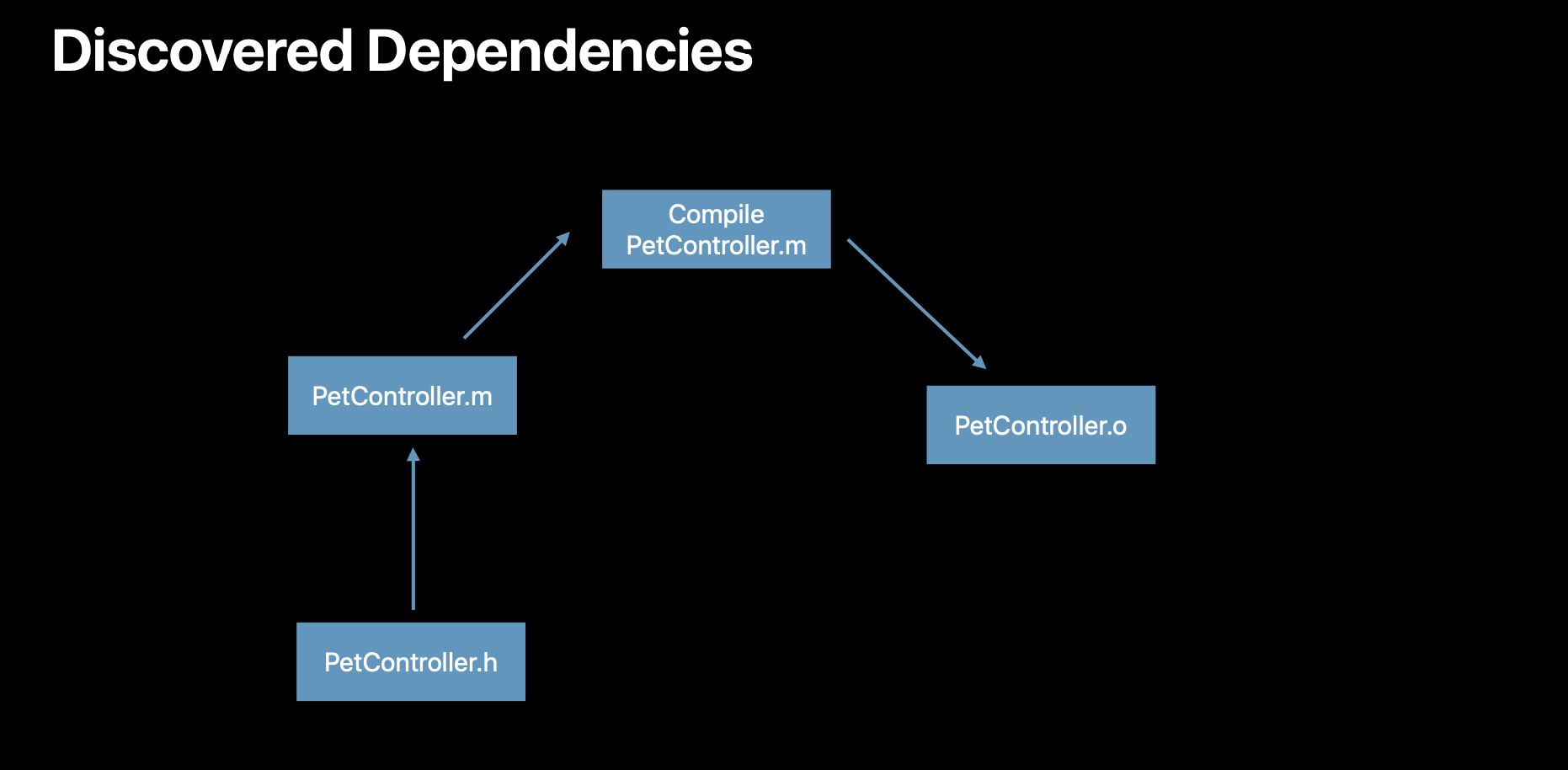 [WWDC17] Behind the Scenes of the Xcode Build Process