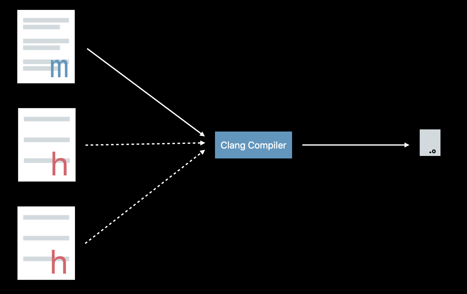 [WWDC17] Behind the Scenes of the Xcode Build Process