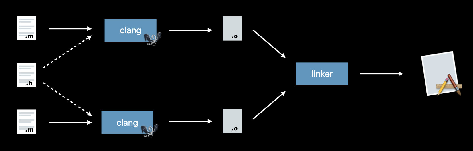 [WWDC17] Behind the Scenes of the Xcode Build Process