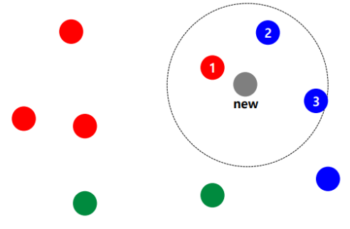 [국방 ICT] KNN Algorithm