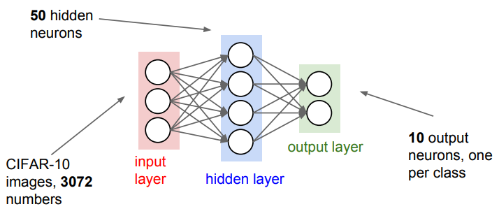 [CV] CS231n: Convolutional Neural Networks for Visual Recognition #2 ...