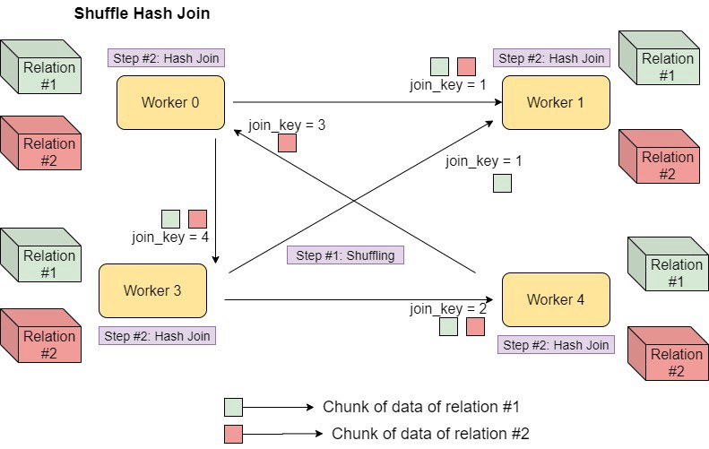 Apache Spark - Join Strategy