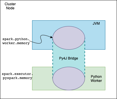 Apache Spark - Memory