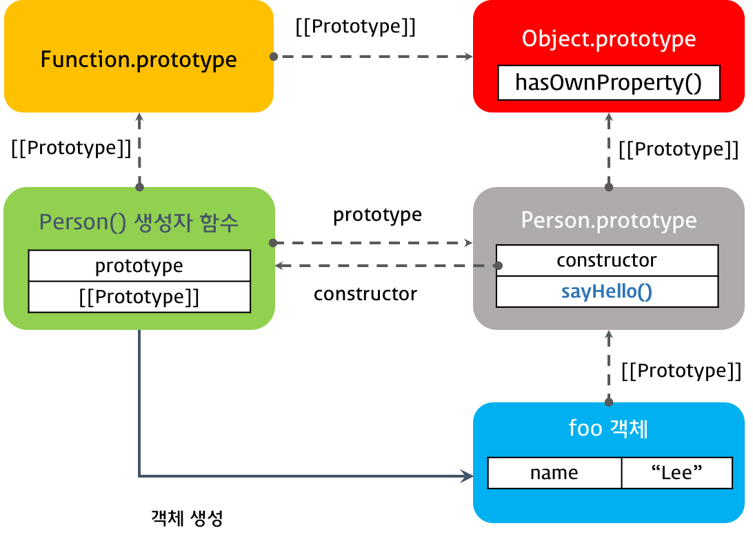 프로토타입 객체의 확장