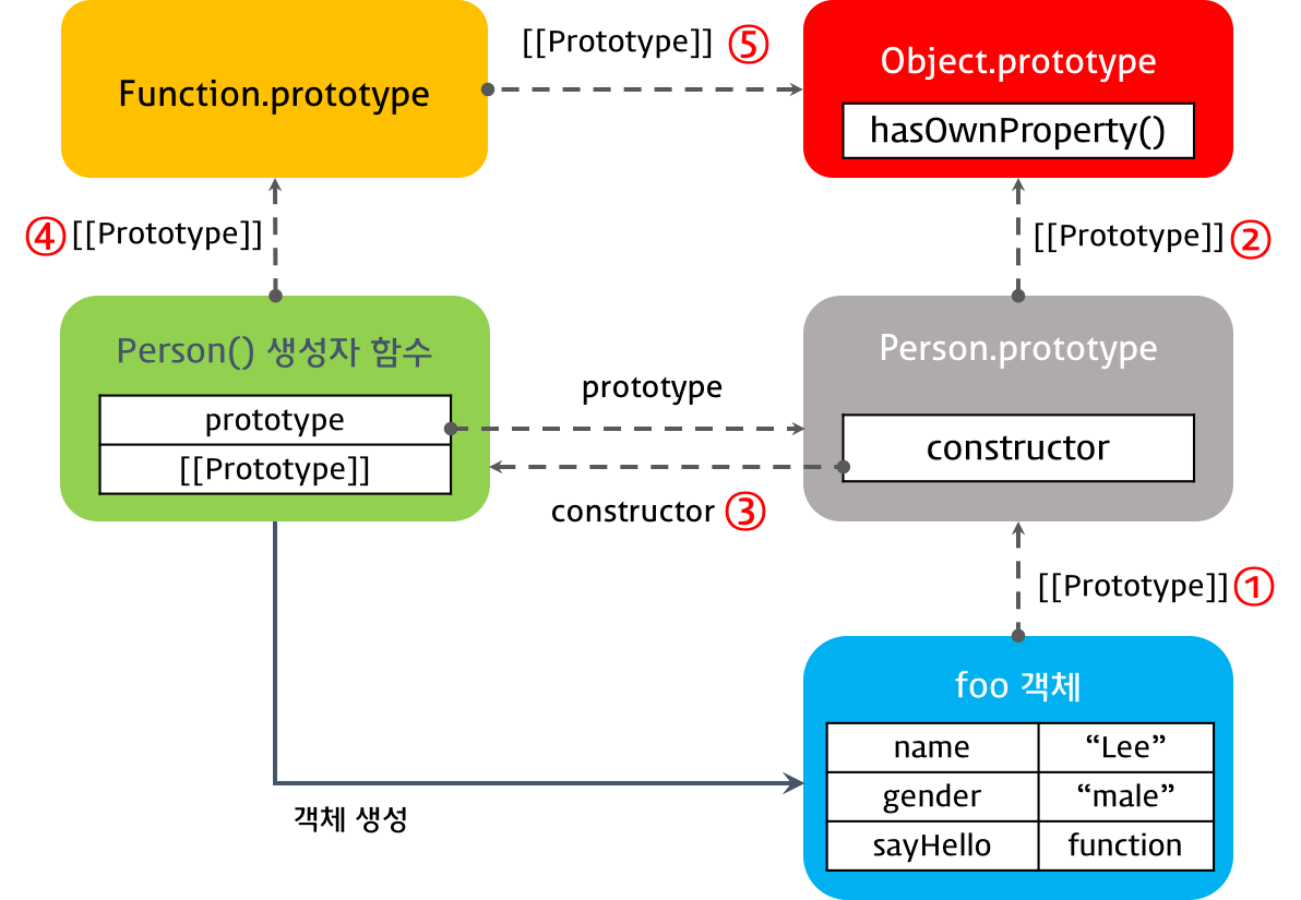 생성자 함수로 생성된 객체의 프로토타입 체인