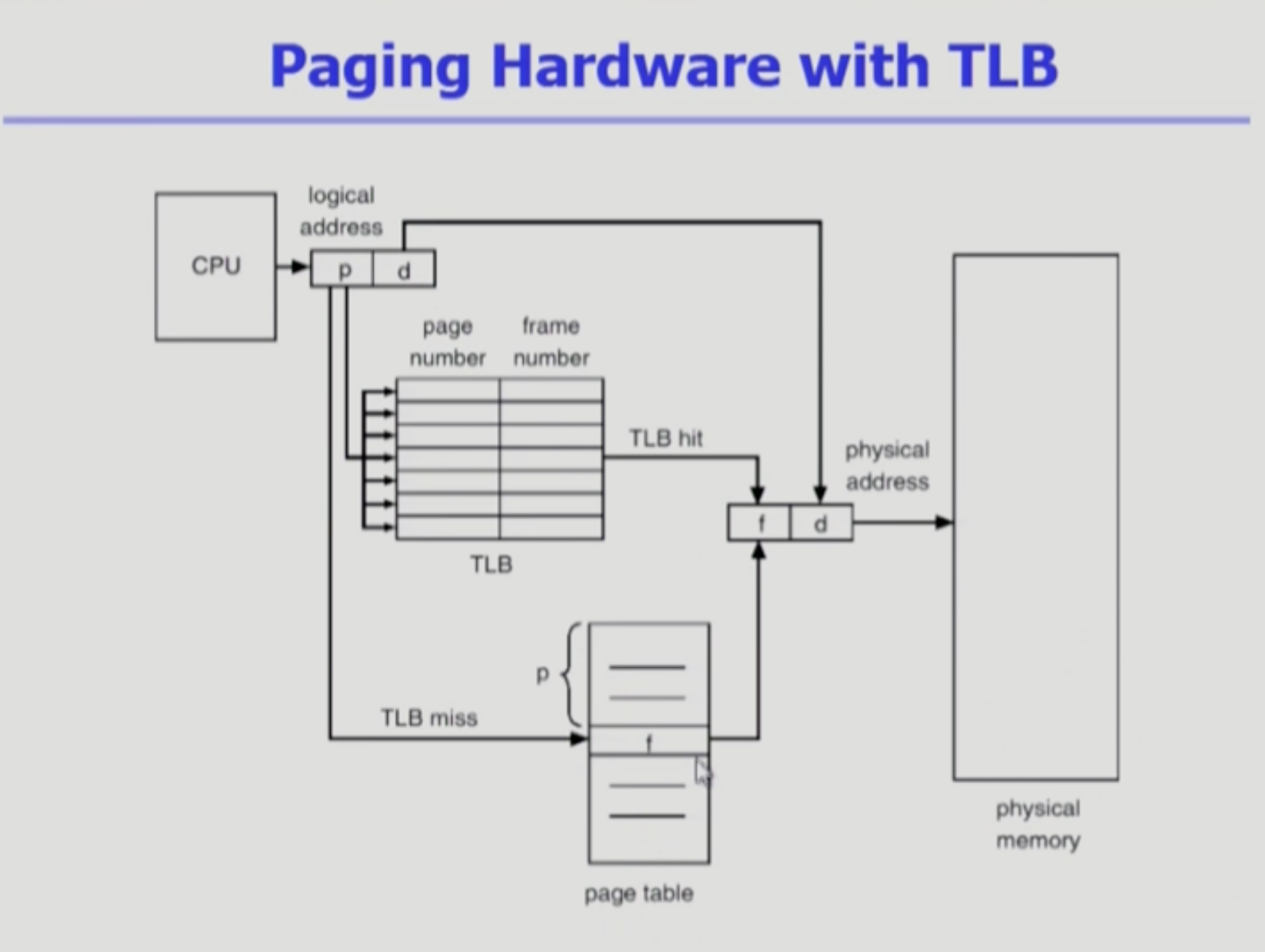 [OS] Chaper 8. Memory Management