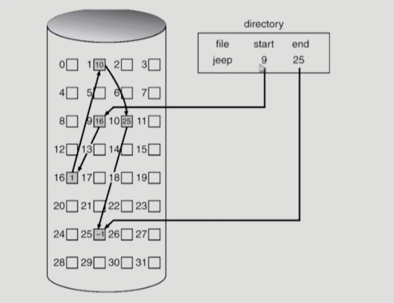 [OS] Chapter 10. File Systems