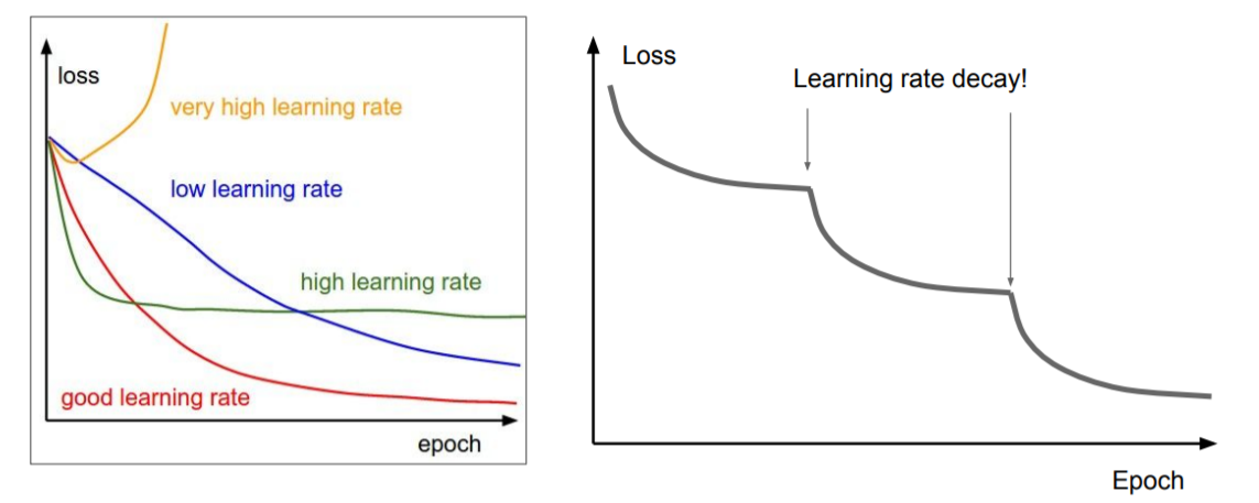 [CS231n] Lecture 7. Training Neural Networks II