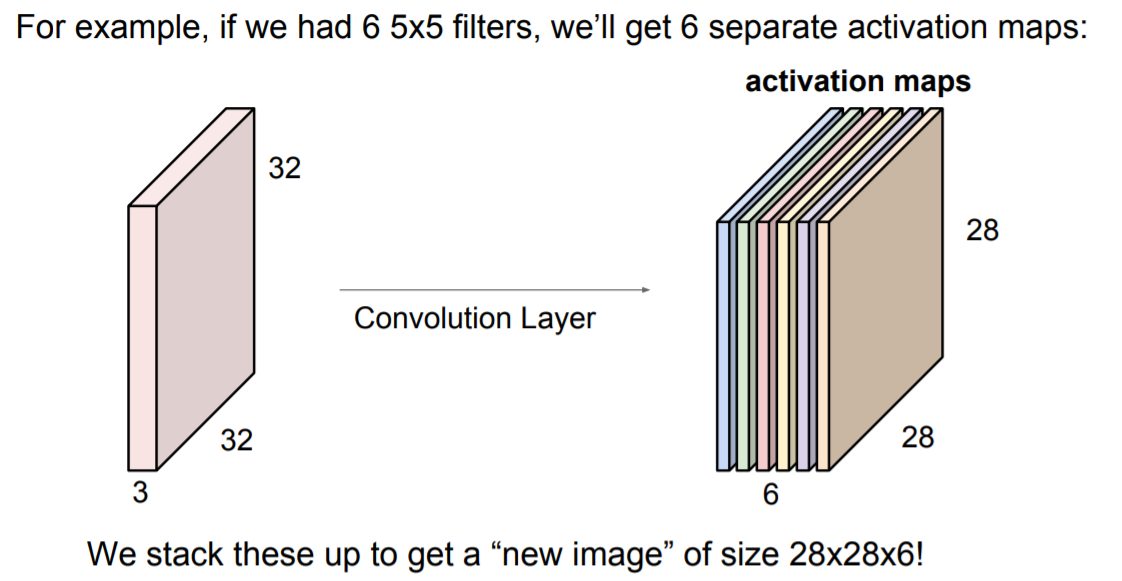 [CS231n] Lecture 5. Convolutional Neural Networks