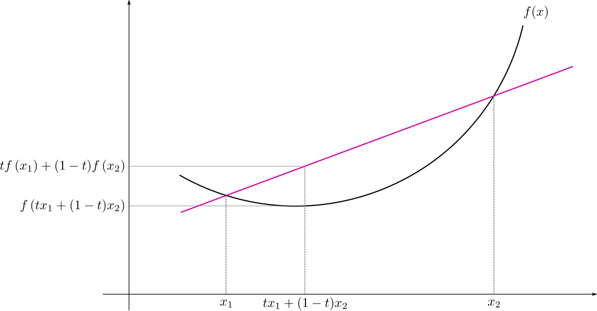 convex function, wikipidia