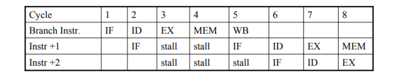 Branch, Jumps and Memory