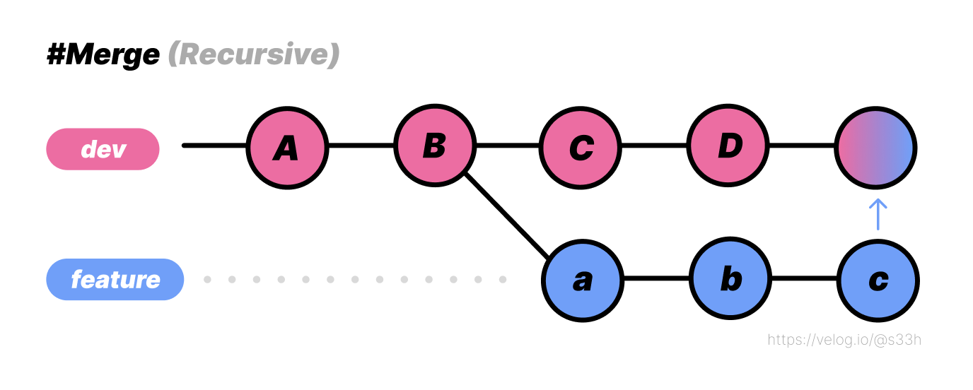 Merge Recursive