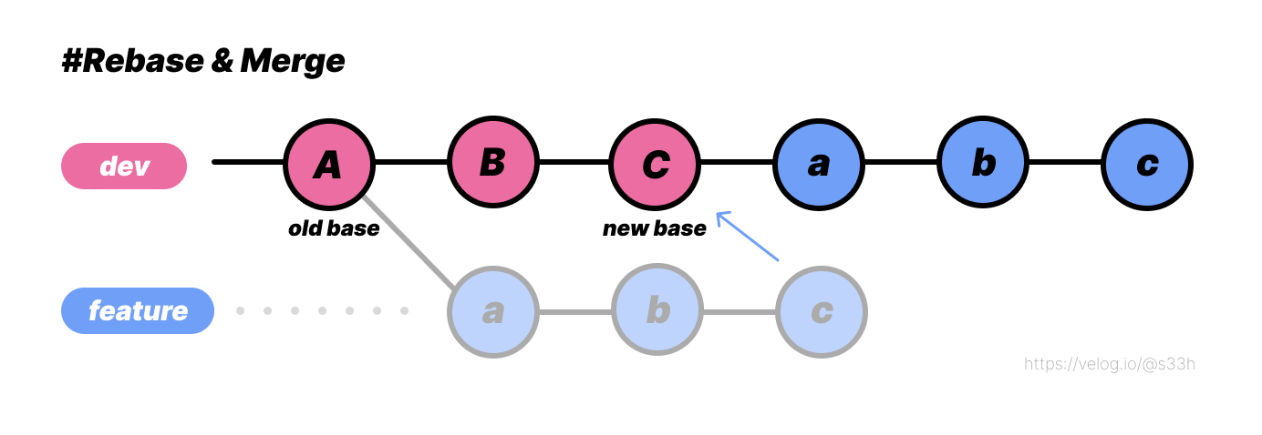 Rebase & Merge