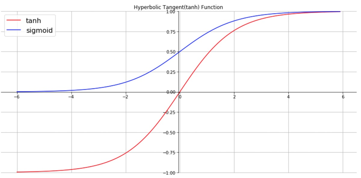 tanh와 sigmoid 함수
